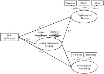 Psychological perspectives on divine forgiveness: 3. Trait self-control is associated with well-being through seeking divine forgiveness